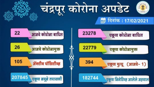 Read more about the article चंद्रपूर जिल्ह्यात पुन्हा कोरोना वाढला,सतर्कतेचा इशारा