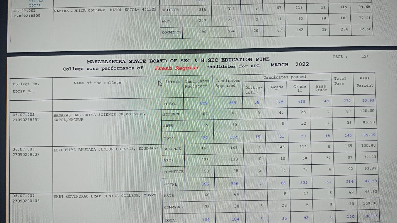Read more about the article काटोल तालुक्याचा निकाल 92.55%,काटोल तालुक्यात मुलीच सरस