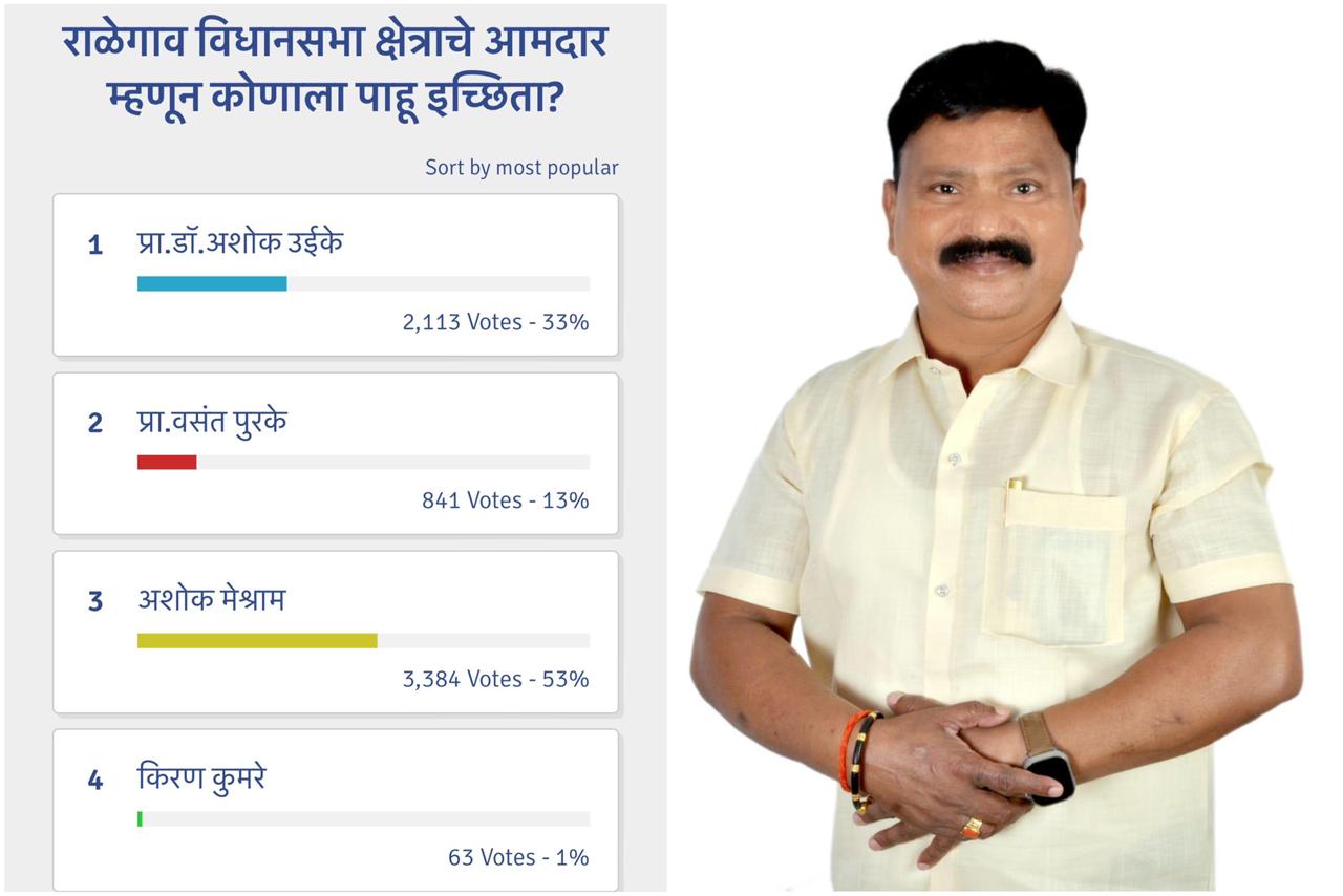 Read more about the article प्रत्येक सर्वे मध्ये अशोक मेश्राम यांना पसंती